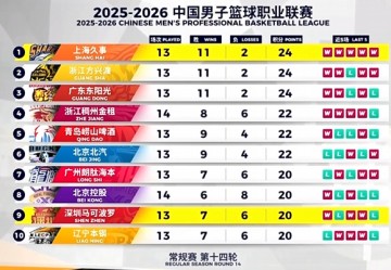 世界杯官方直播-输在关键球！上海男篮不敌深圳男篮，9连胜遭终结